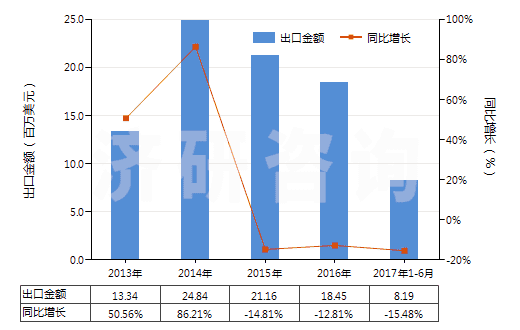 2013-2017年6月中國(guó)泡沫再生纖維素板,片,膜,箔,扁條(HS39211400)出口總額及增速統(tǒng)計(jì) 2013-2017年6月中國(guó)泡沫再生纖維素板,片,膜,箔,扁條(HS39211400)出口總額及增速統(tǒng)計(jì)